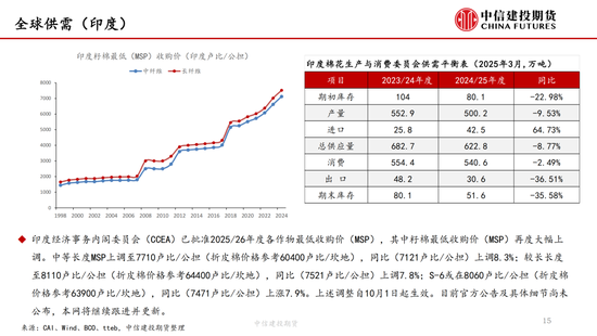 【棉花纺谈】供应(😯)端(🌑)阶段性缩量 疆棉基差坚挺